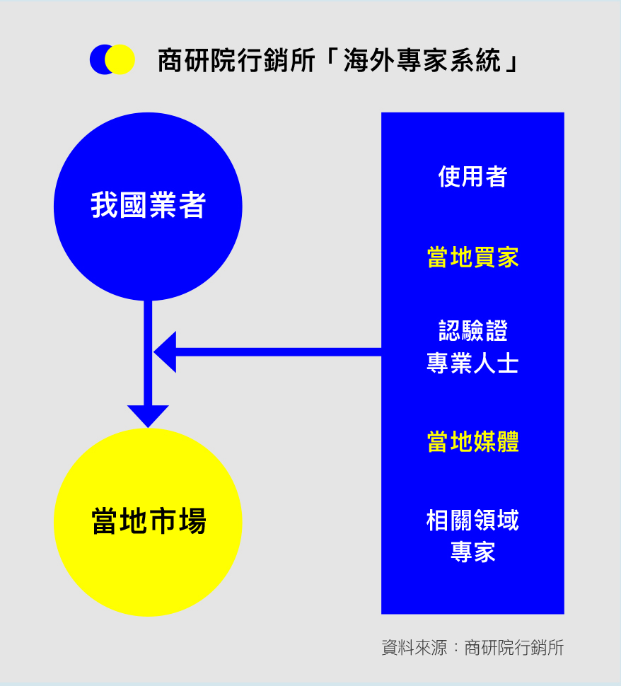 p29資料來源商研院行銷所提供
